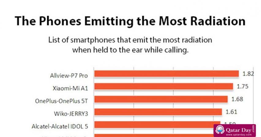 These Smartphones Emit the Most Radiation
