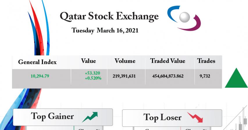 Qatar Stock Exchange Gains 0.52%