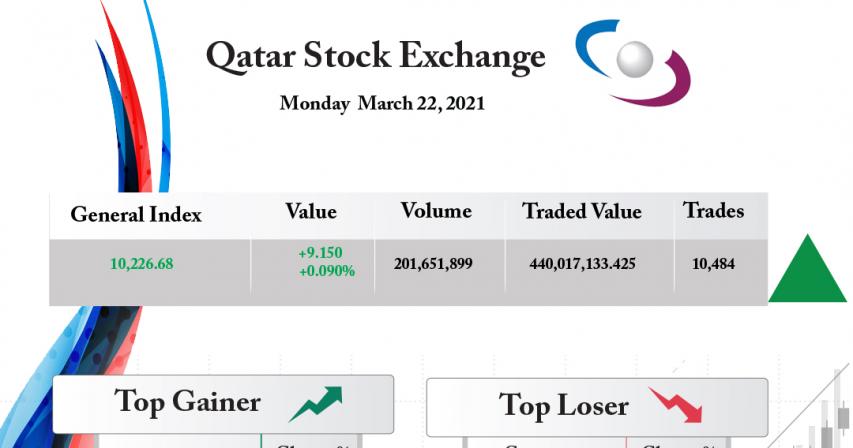 Qatar Stock Exchange index gained 0.09%
