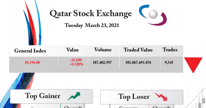 Qatar Stock Exchange Drops 0.32%