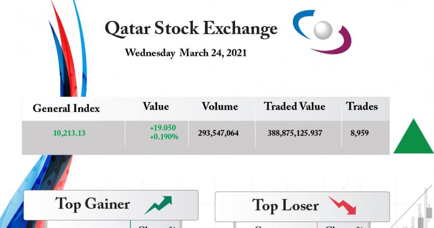 Qatar Stock Exchange Gains 0.19%
