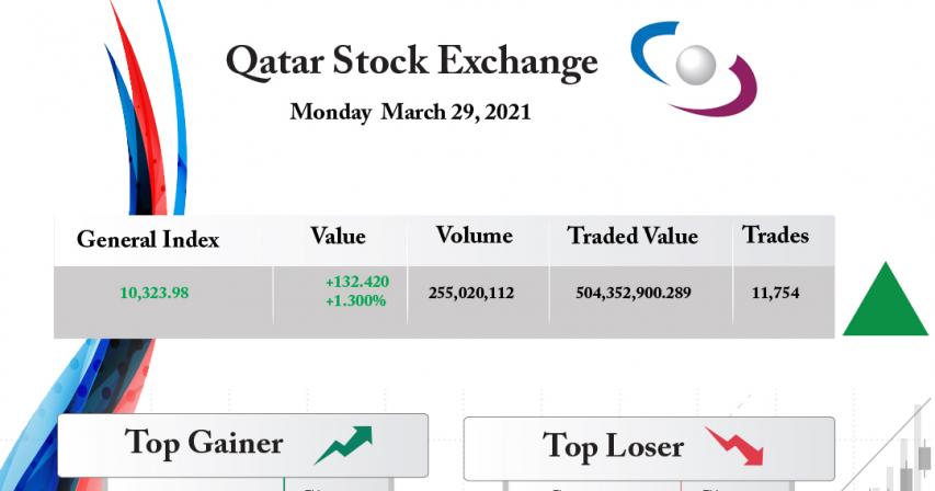 Qatar Stock Exchange Gains 1.30 Percent
