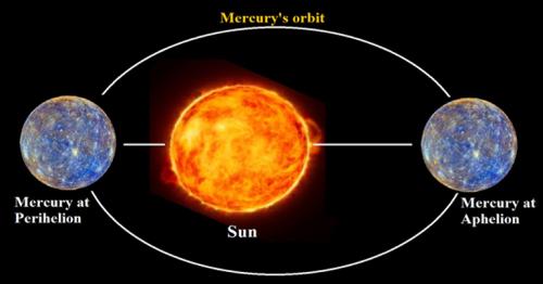 Mercury to be nearest point from Sun on Tuesday
