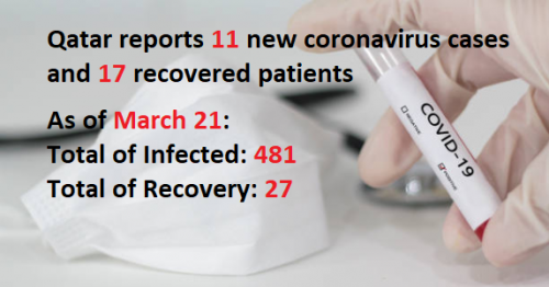 Qatar Reports 11 New COVID-19 Cases, 17 Recovery; Total of Infected 481, Virus-free 27