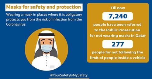 Qatar sees increase in number of people not wearing masks — now with over 7,000 violators