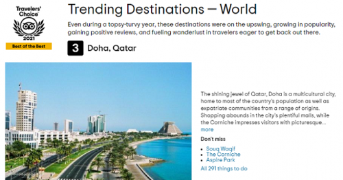 Doha is 3rd world's most ‘Trending Destination’ in 2021: Tripadvisor