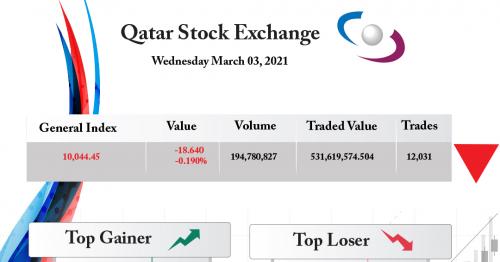 Qatar Stock Exchange Drops 0.19%