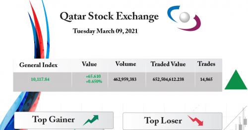 Qatar Stock Exchange Gains 0.65%