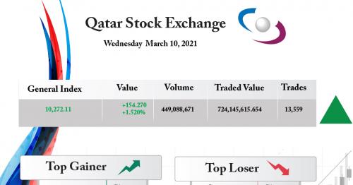 Qatar Stock Exchange index gained 1.52%