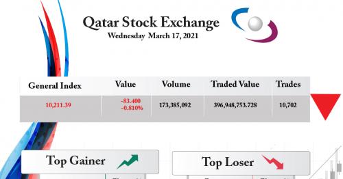 Qatar Stock Exchange Drops 0.81%